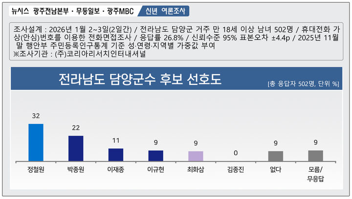 [신년 여론조사], 담양군수, 혁신 정철원 오차 밖 1위…정당은 民 77%