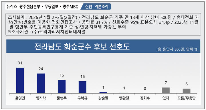 [신년 여론조사] 화순군수, 윤영민 31%·임지락 24%…民 집안싸움