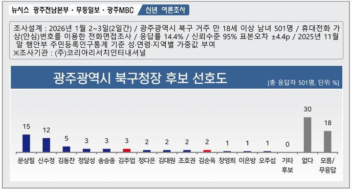 [신년 여론조사] '무주공산' 광주 북구청장, 문상필 15%·신수정 12%