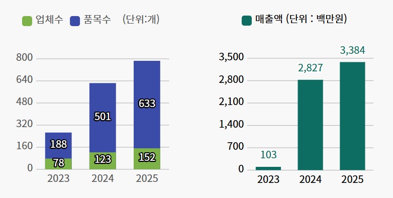 강진 반값여행으로 소상공인 온라인 매출 34배 껑충