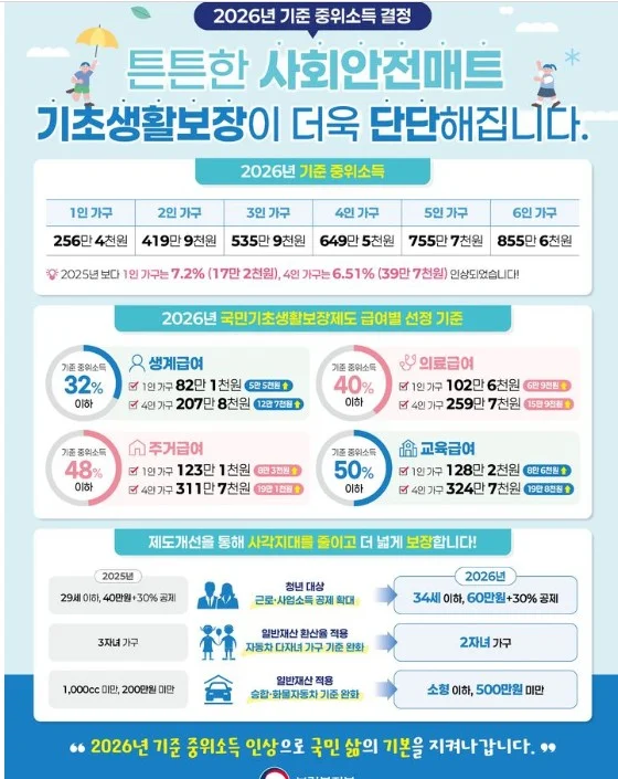 전남도, 저소득층 최저생활 보장 생계급여 확대한다