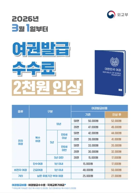 여권 발급 수수료 3월 1일부터 2천 원 인상