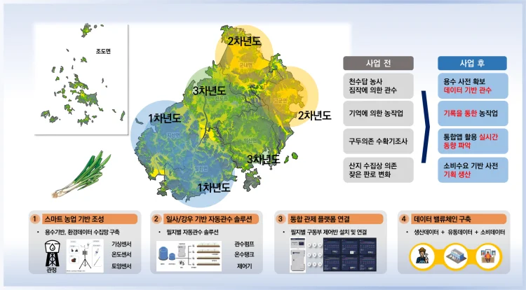 진도군, ‘노지 스마트농업-대파 육성지구’ 선정…3년간 95억 원 투입