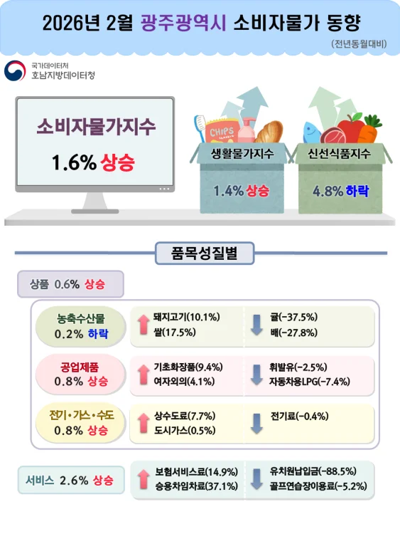광주·전남 서비스 물가 2%대 상승…전체 물가 상승 주도