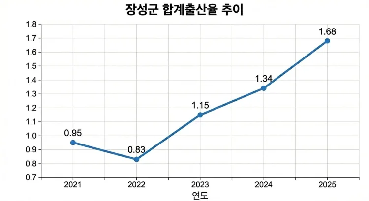“아이 성장” 장성군 합계출산율 전국 2위… 1~2년 내 전국 최고 될까