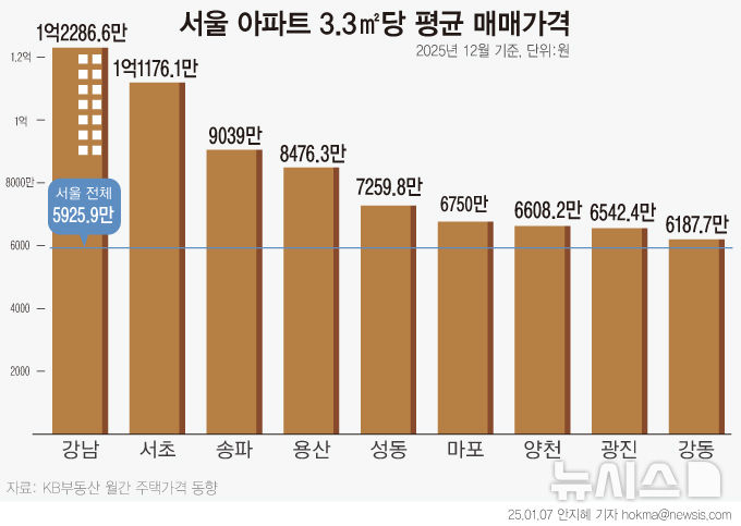 광진·강동마저…3.3㎡당 6천만원 돌파한 서울 자치구 …